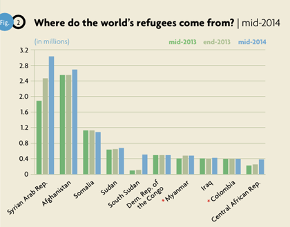 Where do refugees come from? / UNHCR