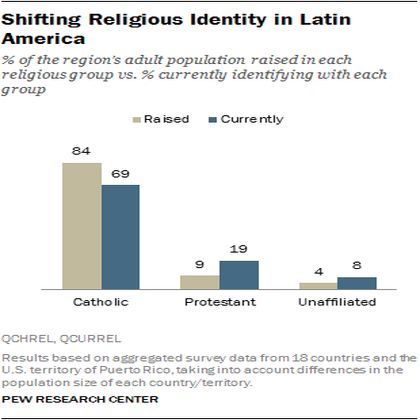 Shifting religion identity in Latin America. / Pew Research