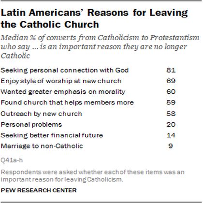Reasons for leaving Catholic Church.  / Pew Research