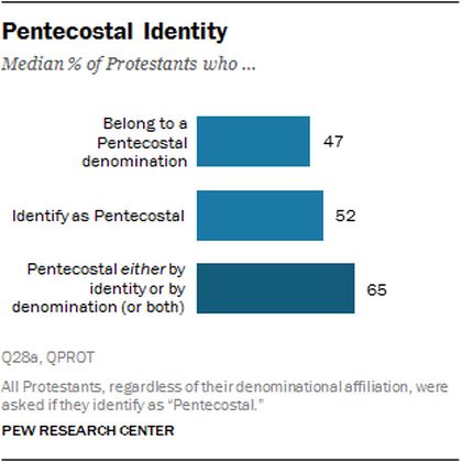 Pestecostal Identity. / Pew Research