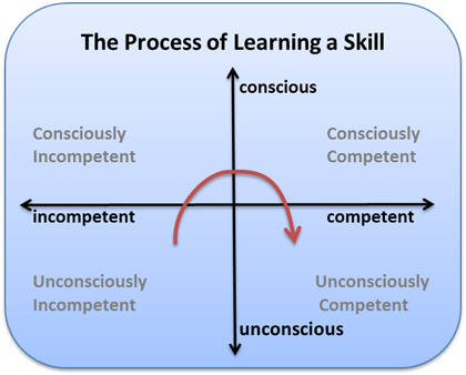The process of learning a skill.