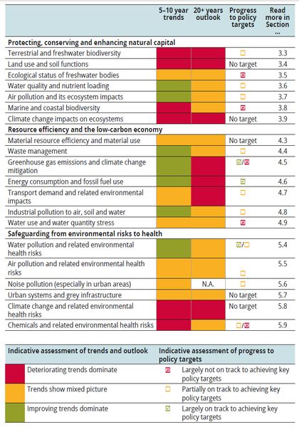 An indicative summary of environmental trends. / European Environment Agency
