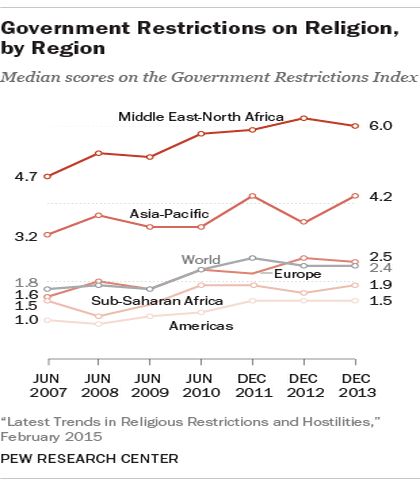 Government Restrictions by region / Pew Research