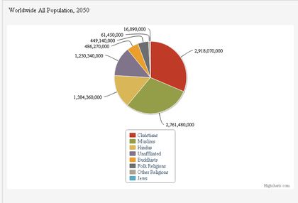 Christianity will be the world’s largest religion in 2050. / Pew