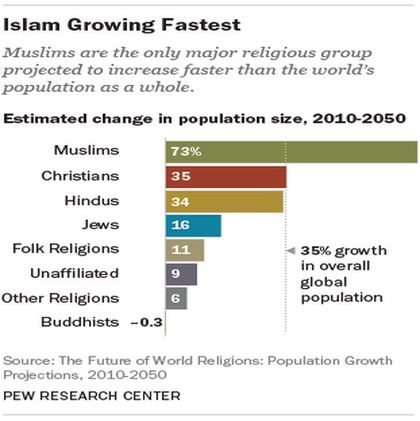 Islam is growing faster than any other religion. / Pew