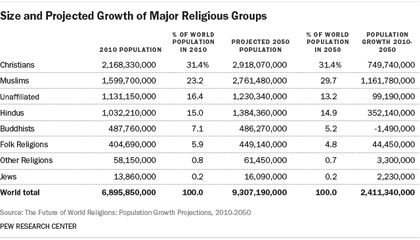 Projected growth of major religion groups. / Pew