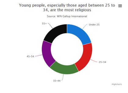 Religion and age.  / The Telegraph