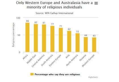 Religious people across the world. / The Telegraph