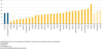 Gender pay gap. / Eurostat