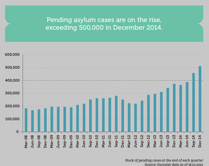 Pending asylum cases in 2014. / Euractiv