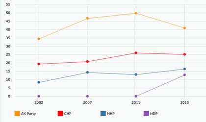 The pro-Kurdish HDP  party growth  / Anadolu agency