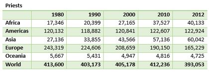 European priests numbers have dropped significantly. / CARA Report