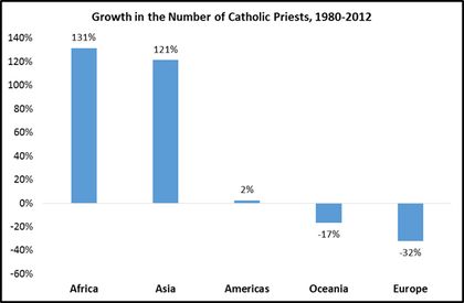 More than 56,000 joined the clergy in Africa and Asia since 2.000. / CARA report