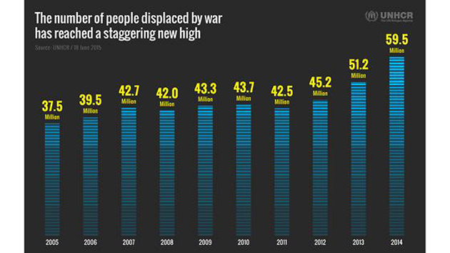 The UN report shows the increase of refugees in the last years. / UN,UN, refugees
