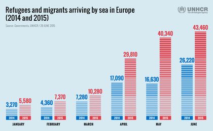 Refugees in Europe in 2014 and 2015 / UNHCR