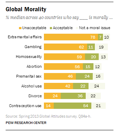 Morality across 40 countries. / Pew