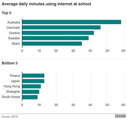 study “Students, Computers and Learning: Making The Connection”