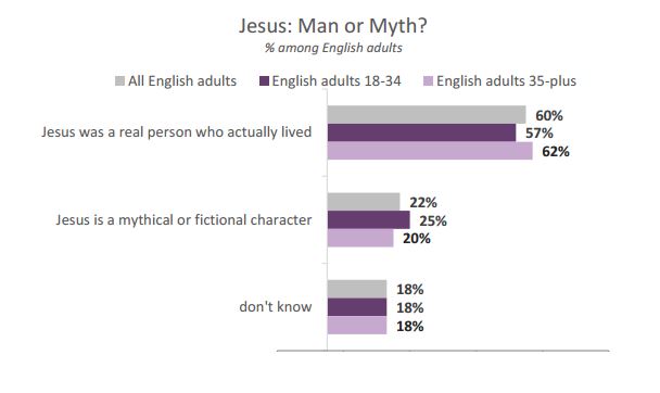 Jesus: man or myth? / Barna