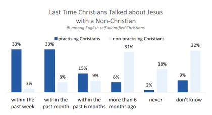 Christians talking to non-Christians. / Barna