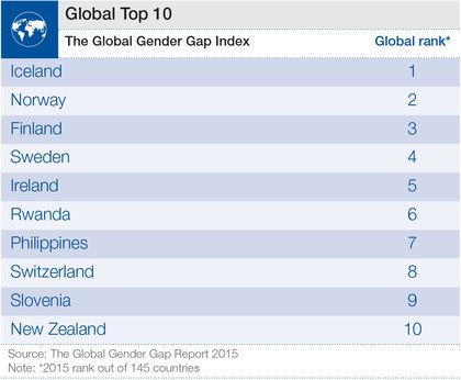 Nordic countries occupy the top four. / WEF