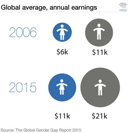 Women are earning now what men were 10 years ago. / WEF