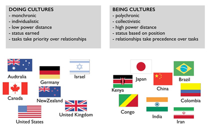 Figure 1. Doing versus Being culture characteristics and example countries.