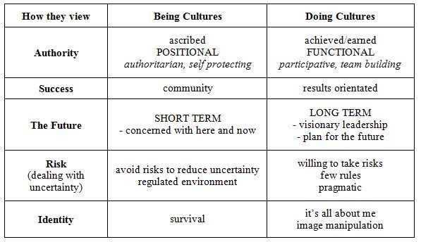 Figure 3. Characteristics of Being versus Doing cultures.