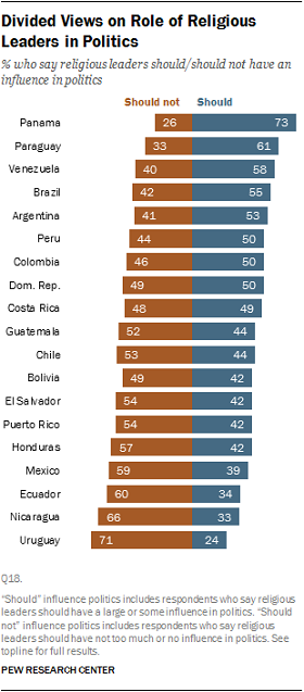 Religious leaders in politics. / Pew Research