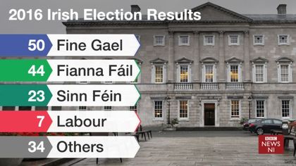 Irish elections results / BBC