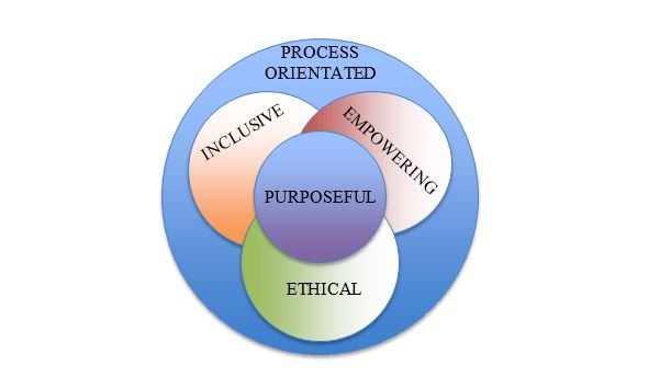 Figure 1. After Komives, Lucas, and McMahon. Exploring Leadership: For College Students Who Want to Make a Difference, The Relational Leadership Model. 2007
