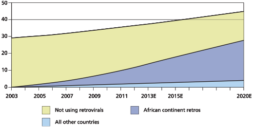 Figure 3: Numbers of people worldwide with HIV/AIDS
