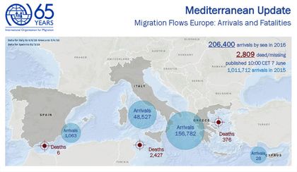 206,400 migrants and refugees entered Europe by sea in 2016 up to 3 June / IOM