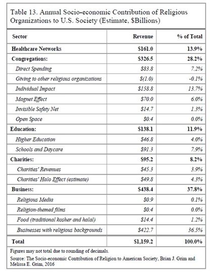 Contributions of religious organisations to US society /Brian and Melissa Grim