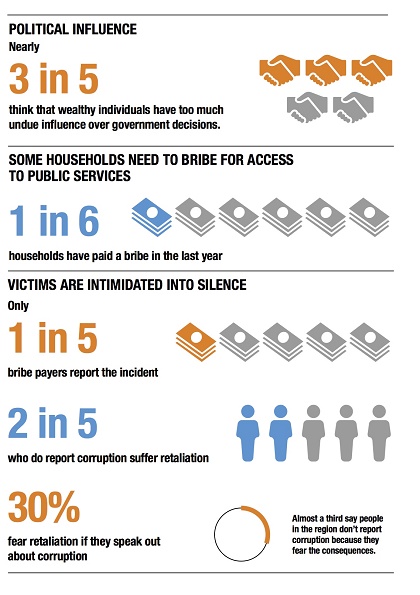 Source: Transparency International, 2016.