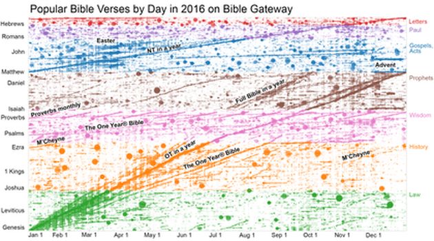 Popular verses by day / Bible Gateway