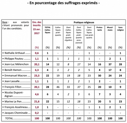 Votes according to faith. / Pèlerin Magazine