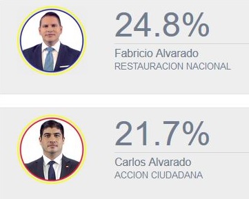 The two most voted candidates on election day in Costa Rica. / Teletica