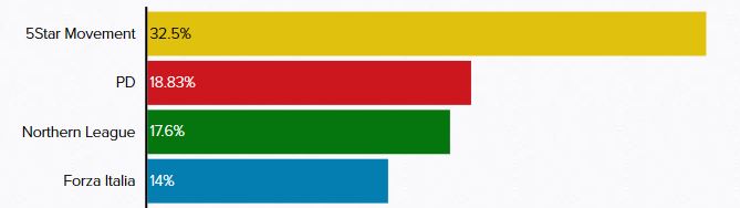 Projection of vote after March 4 general election in Italy. / Politico.eu