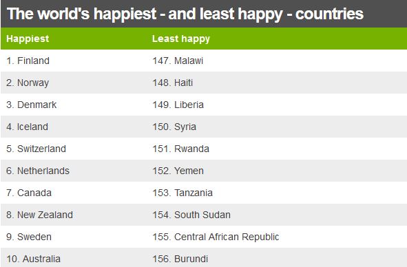 Happiest and least happy countries, according to the UN report. / Source: BBC