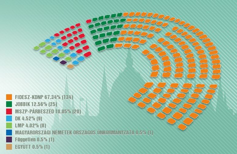 Órban's Fidesz wins two thirds of the seats in the new parliament. / Valasztas Hungary