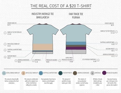 The real cost of a t-shirt.