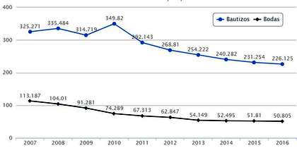 The Catholic weddings and baptims have drastically dropped in the last decade. / Spanish Episcopal Conference.