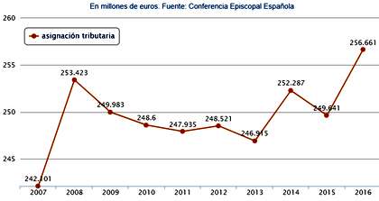 The tax allocation for the Catholic church increased. / Spanish Episcopal Conference.