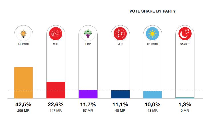 Results of the Turkish 2018 Parliamentary election. / Hurriyet Daily News