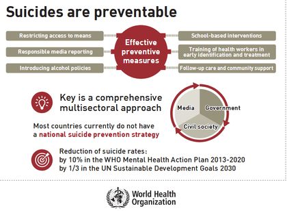 Suicides are preventable. / WHO.