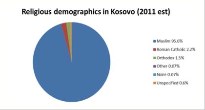 Religious demographics in Kosovo. / Vista.