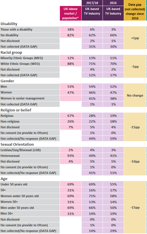 Diversity in TV (a). / Ofcom