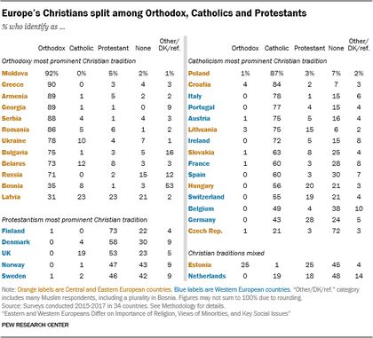 Church affiliation in Europe. / Pew Research.