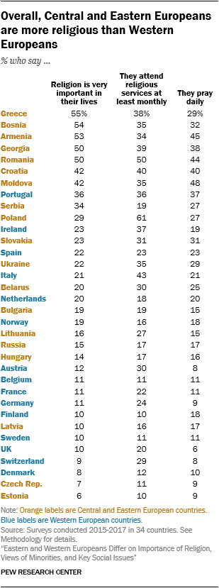 Religious commitment has dropped in Western Europe.  / Pew Research.