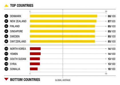 Top and bottom countries. / Transparency International.